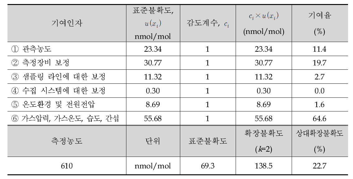 오염물질 농도(NOx)의 확장불확도의 추정(FD X43-070-2로부터)