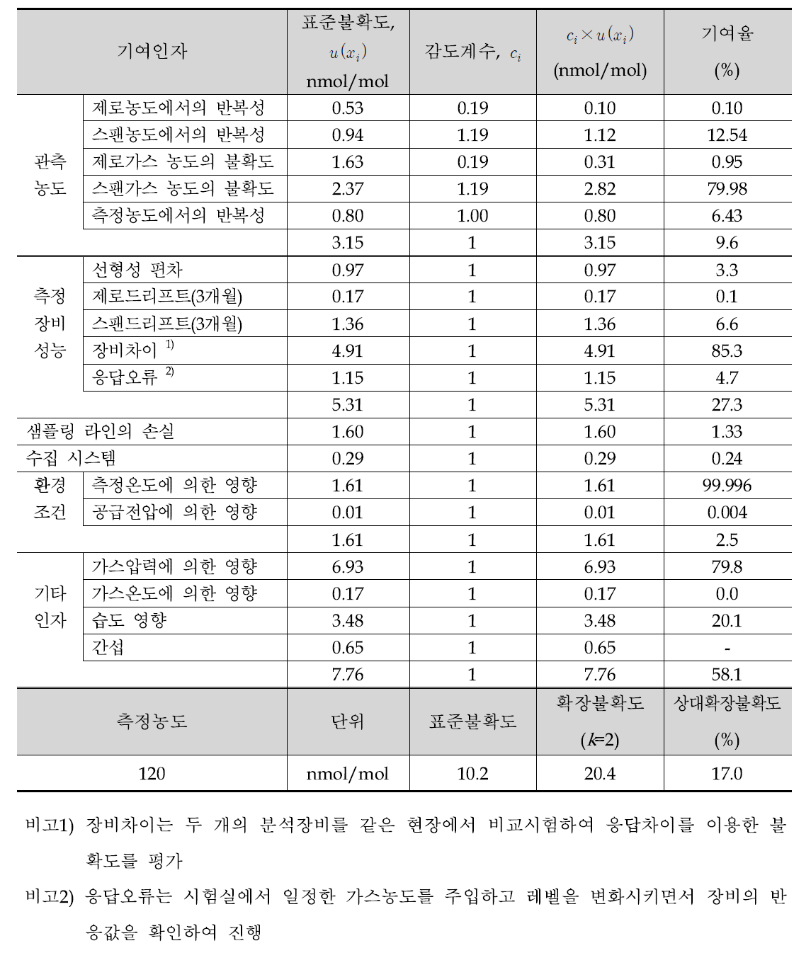 오염물질 농도(O )의 불확도(FD X43-070-2로부터)3