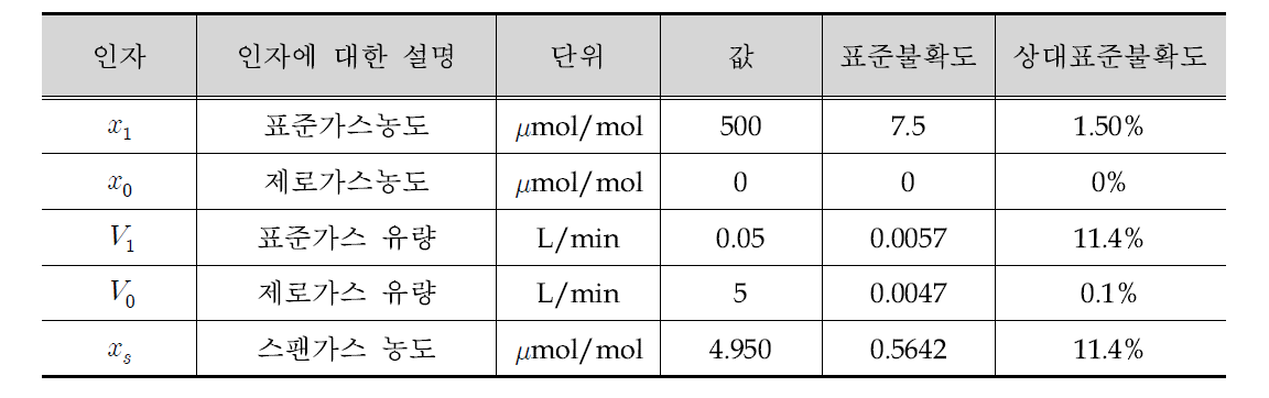 혼합스팬가스농도의 표준불확도 예시