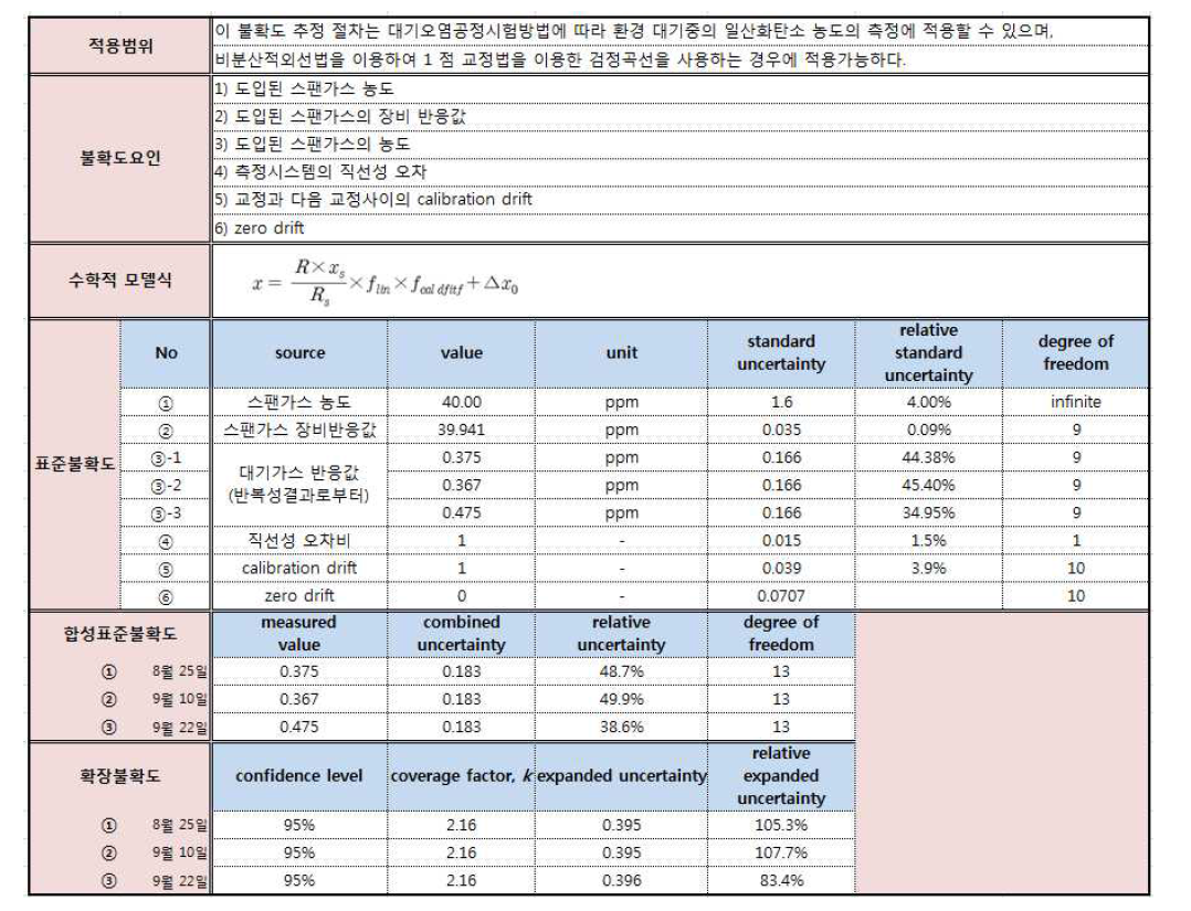 대기측정망 불확도 평가 시트 이미지(불확도 총괄표)