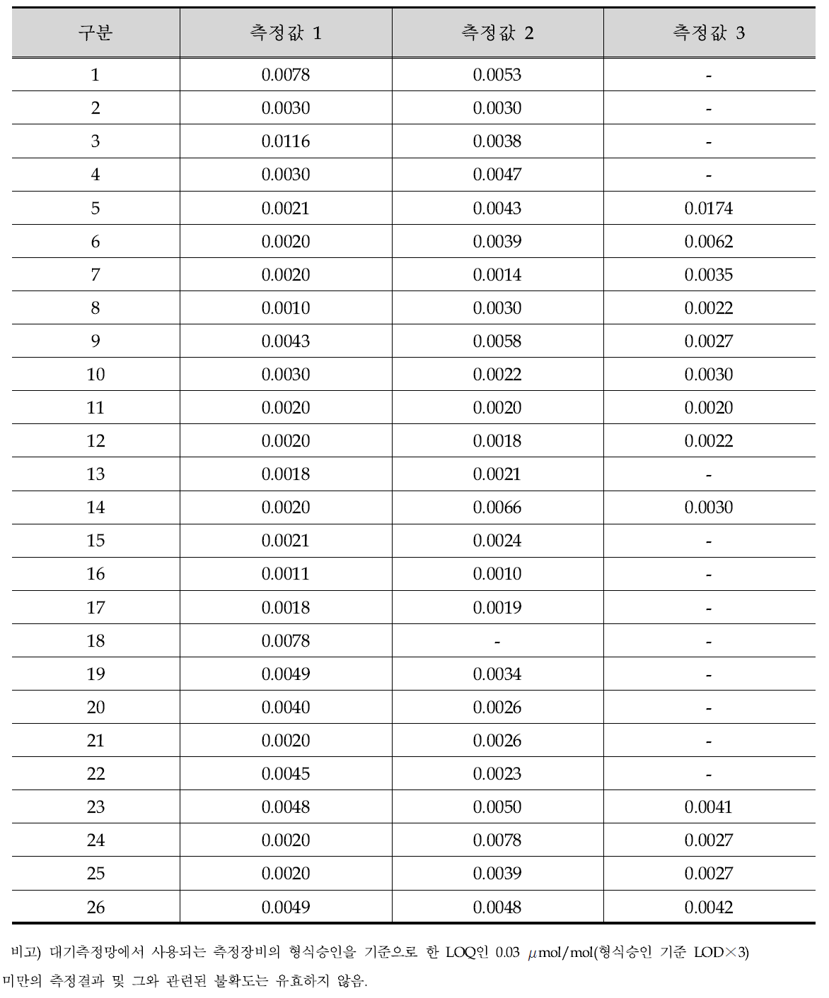 대기 중 SO2 농도의 조사지점별 불확도 평가를 위한 측정결과(3회 측정값)