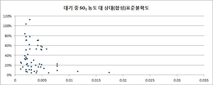 대기 중 SO2 농도(mol/mol)와 상대표준불확도