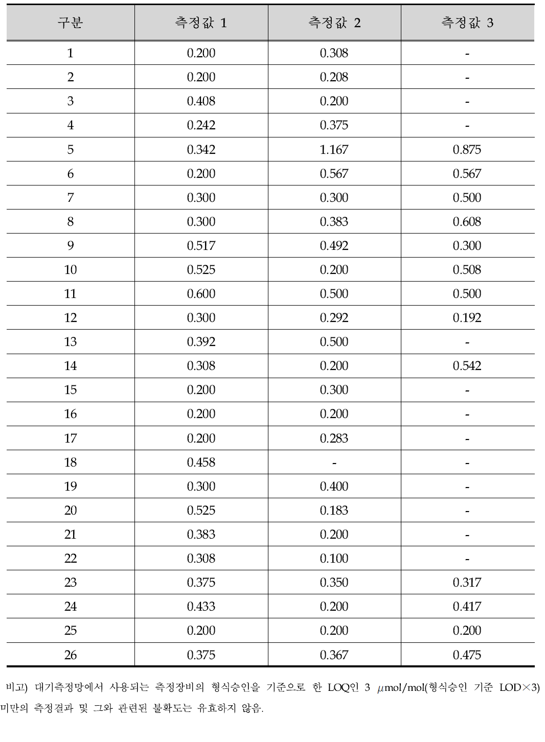 대기 중 CO 농도의 조사지점별 불확도 평가를 위한 측정결과(3회 측정값)