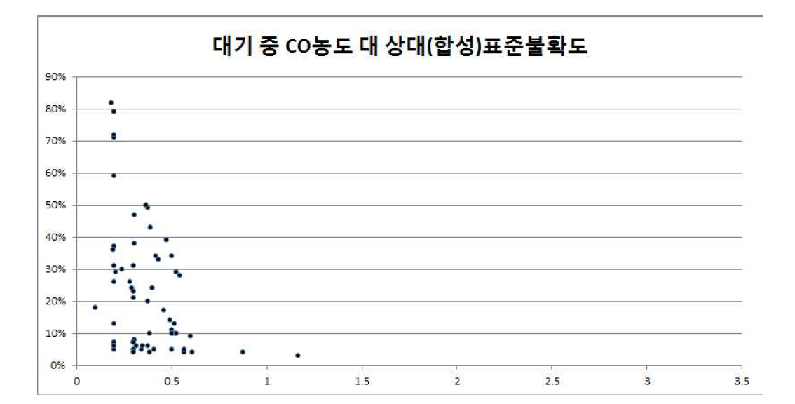 대기 중 CO 농도(mol/mol)와 상대표준불확도