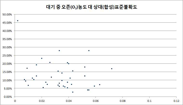 대기 중 O3 농도(mol/mol)와 상대표준불확도