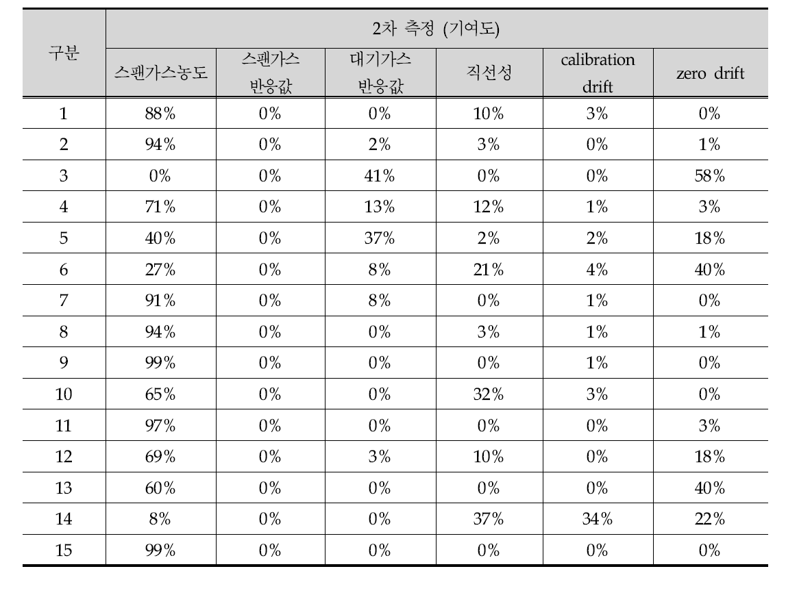 주요인자에 대한 표준불확도 및 확장불확도(O3 )