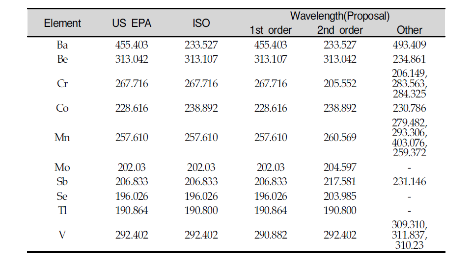 Proposal of the selectable wavelengths for ICP-OES