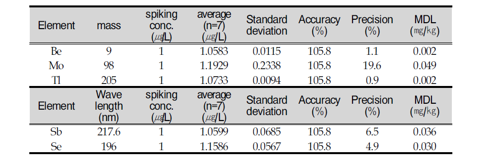 QA/QC data for 5 substances using ICP-MS and HG-AAS