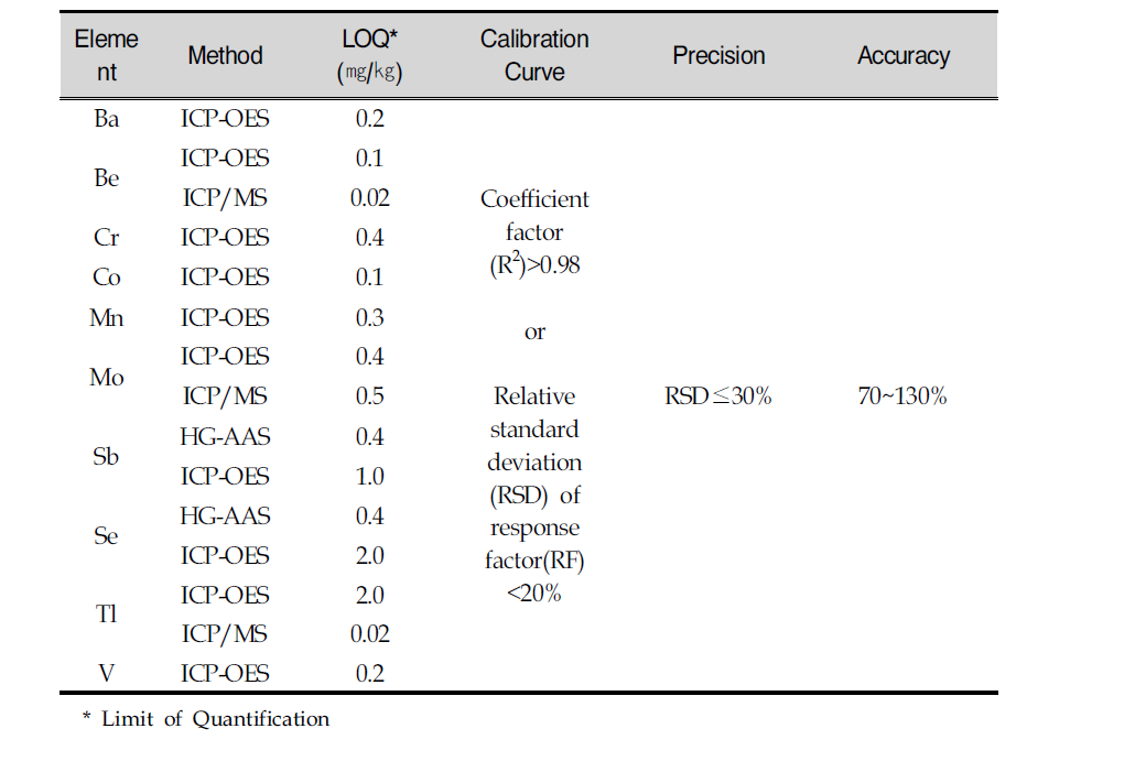 Proposal of analytical method for 10 priority substances