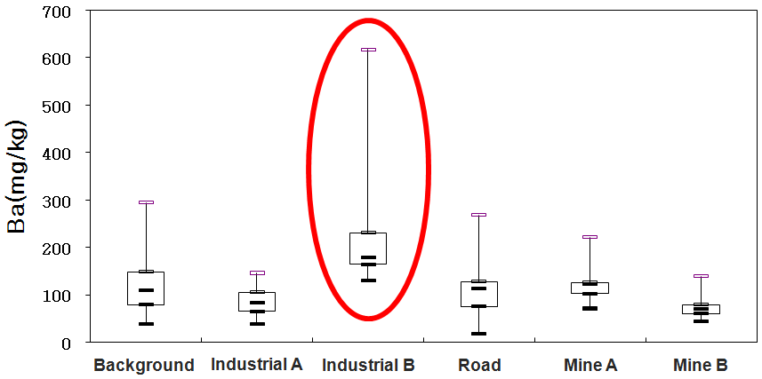 Box plot of Ba concentration for several sources