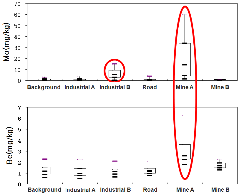 Box plot of Mo and Be concentration for several sources