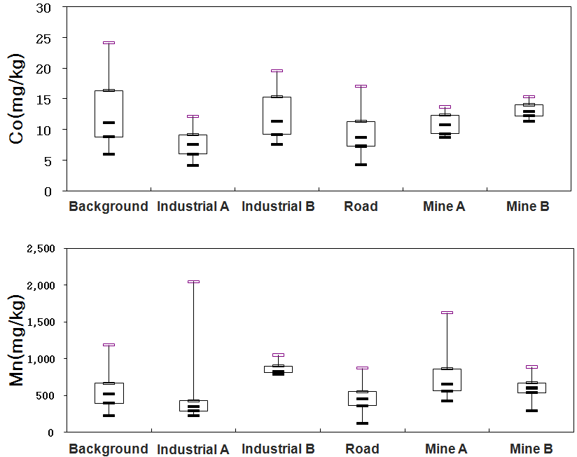 Box plot of Co and Mn concentration for several sources