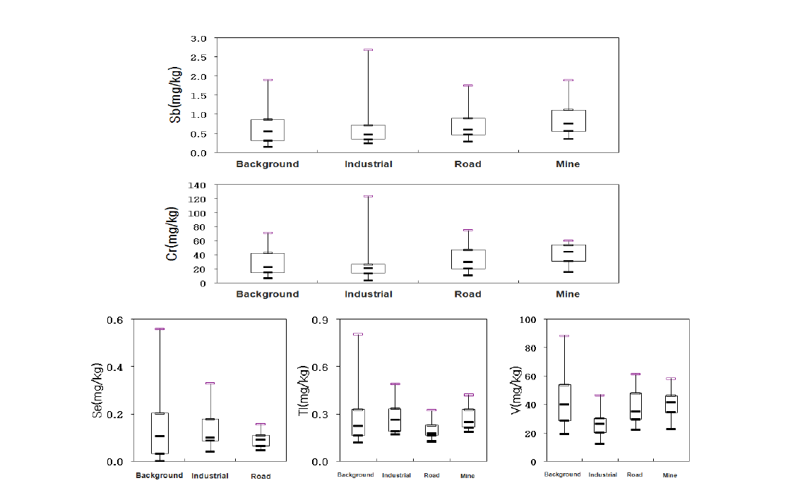 Box plot of Sb, Cr, Se, Tl and V concentration for several sources