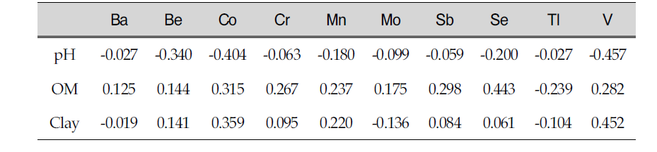 Correlation analysis between concentration of AR extracts and soil properties