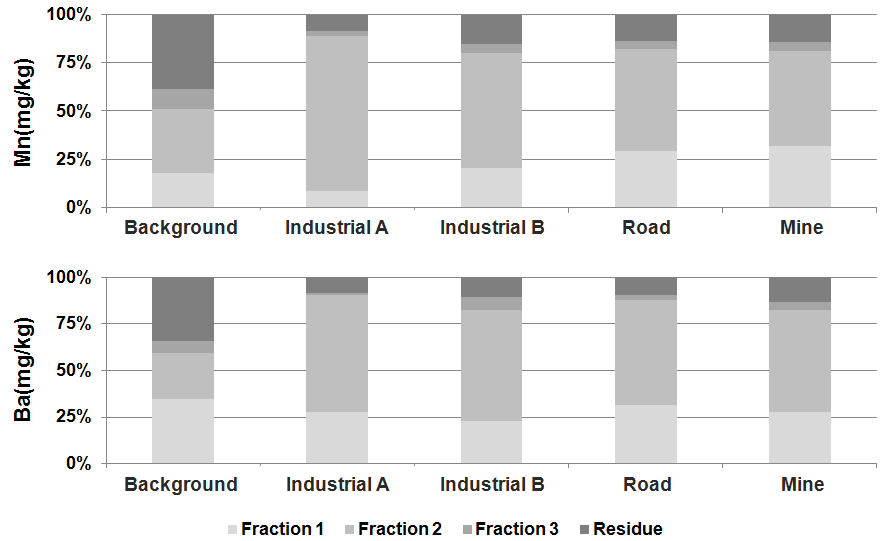 Fractionation of Mn, Ba in soils using BCR extraction