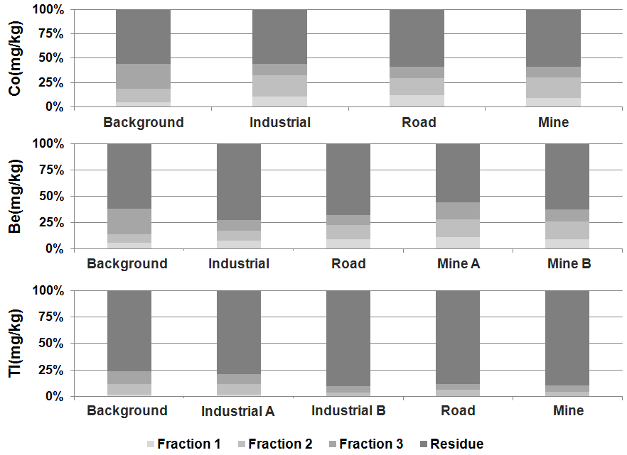 Fractionation of Co, Be, Tl in soils using BCR extraction