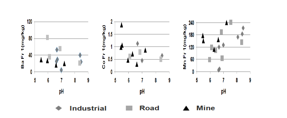 pH vs concentration of fraction 1(Ba, Co, Mn)