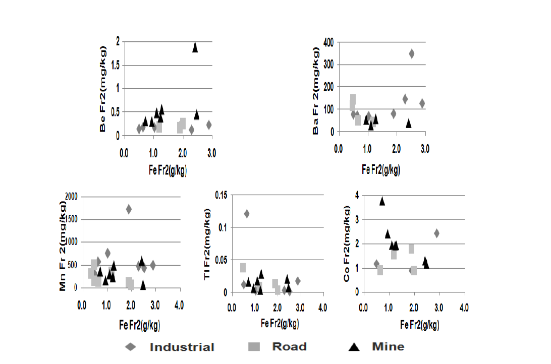 Fe concentration vs concentration of fraction 2(Be, Ba, Mn, Tl, Co)