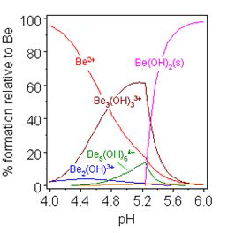 Species distribution for Beryllium hydrolysis