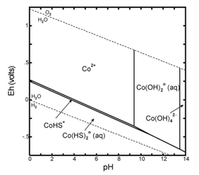 Eh-pH diagram of cobalt species