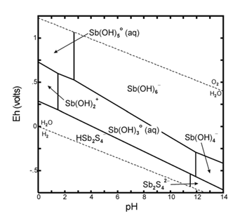 Eh-pH diagram of antimony species