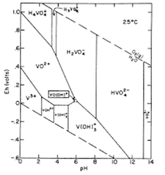 Eh-pH diagram of vanadium and existence forms in soil