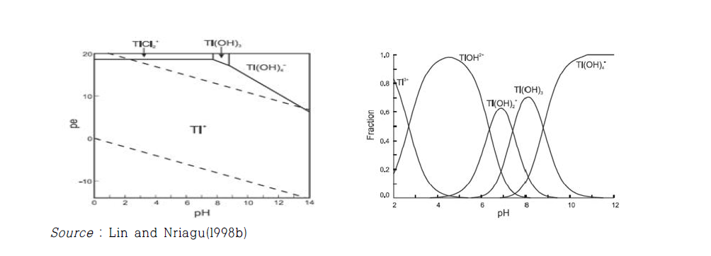 Pe-pH Diagram and Thallium(Ⅲ) hydroxide as a function of pH