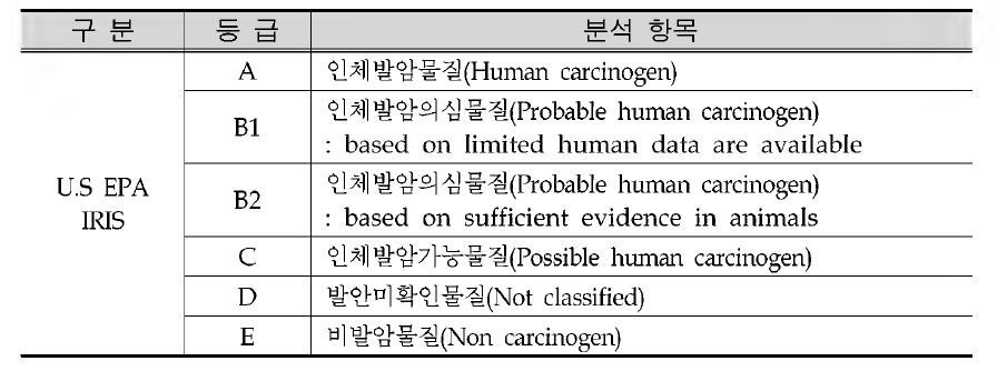 US EPA carcinogenicity classification