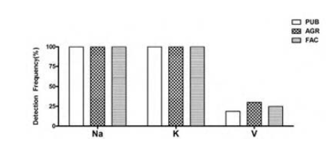 Detection frequency of metals depending on usage of groundwater.