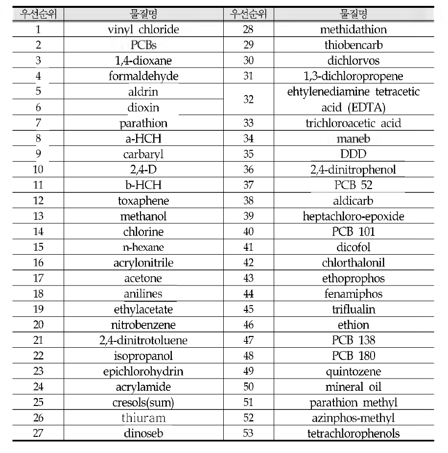 2nd groundwater monitoring candidate chemicals list