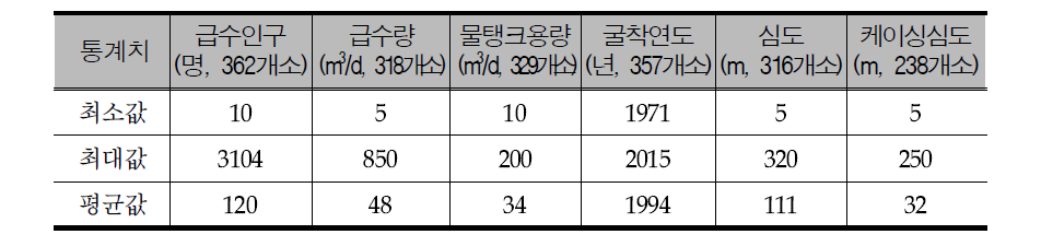 Information on investigated 362 CWSs