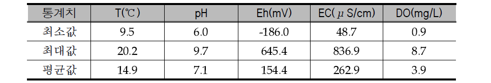 Statistics of Temperature, pH, Eh, EC, DO values