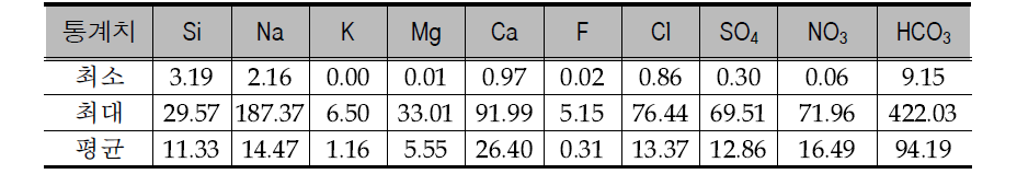 Statistics of major ions (356 CWSs, unit : mg/L)