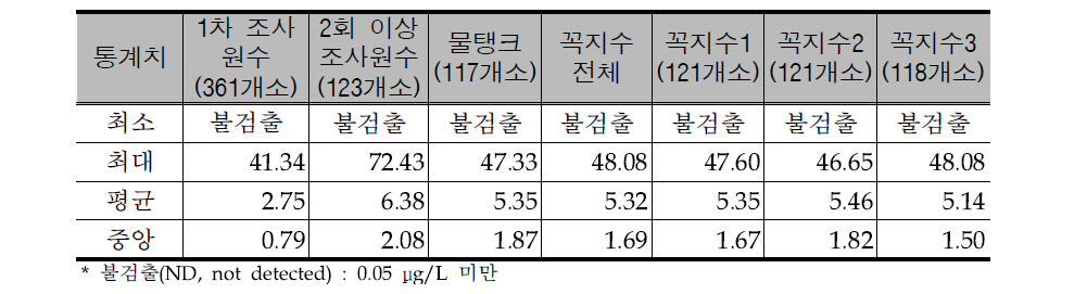 Statistics of uranium concentrations (unit: μg/L)