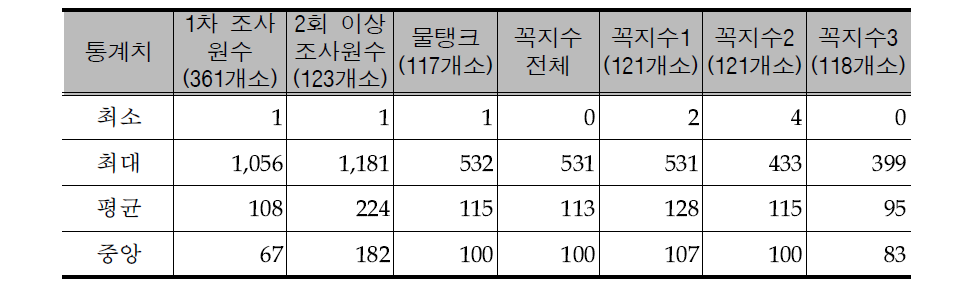 Statistics of radon activities (Unit : Bq/L)