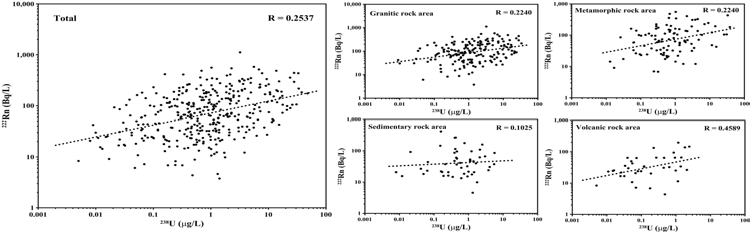 Scatter diagrams of 238U and 222Rn based on geologic settings.