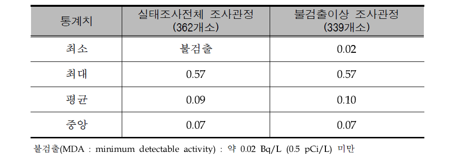 Statistics of gross alpha activities (Unit : Bq/L)