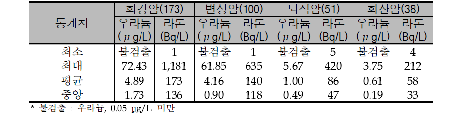 Statistics of uranium and radon values by geologic settings