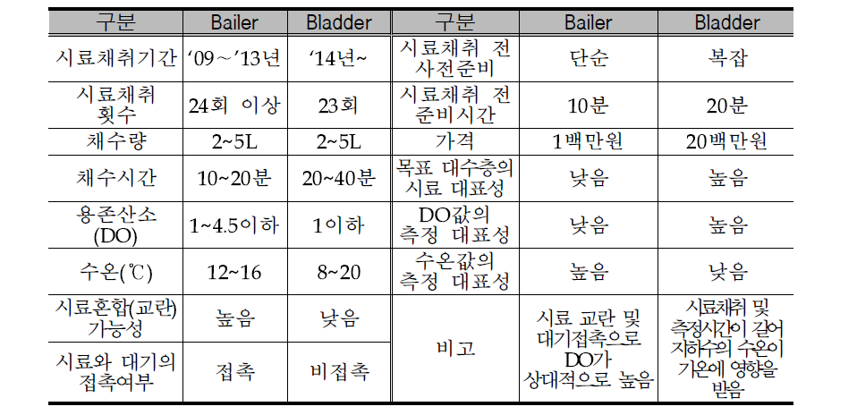 Characteristics of sampling methods by the bailer and Bladder pump