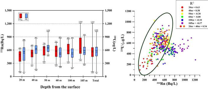 Statistical graph(left) and correlation graph(right) at DJ monitoring wells.