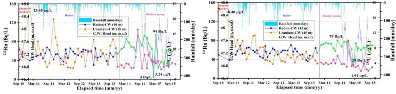 Temporal variations of 238U and 222Rn (CW depth : 10m, 45m).