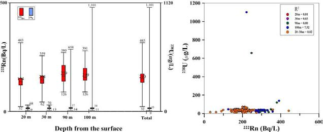 Statistical graph(left) and correlation graph(right) at IC monitoring wells.