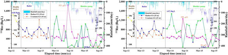 Temporal variations of 238U and 222Rn (GS depth : 10m, 25m).