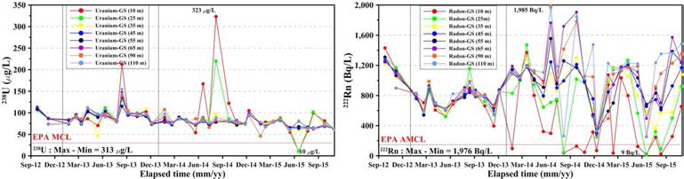 Temporal variations of 238U and 222Rn at GS monitoring well.