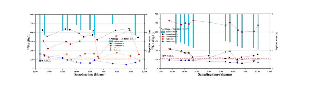 Result of radon monitoring(24h) at A village.