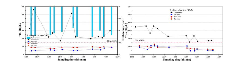 Result of radon monitoring(24h) at B village.