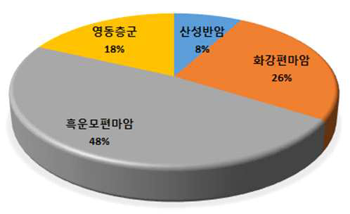 영동지역 지하수 시료 채취 지점의 지질 현황