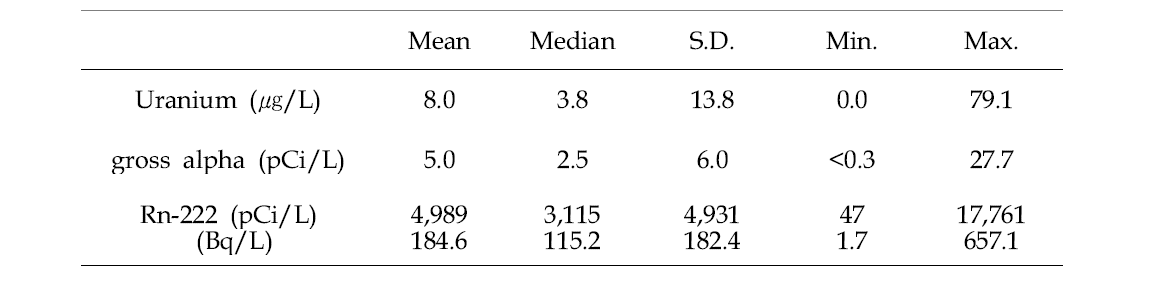 영동지역 지하수 내 자연방사성물질 분석 결과 통계치