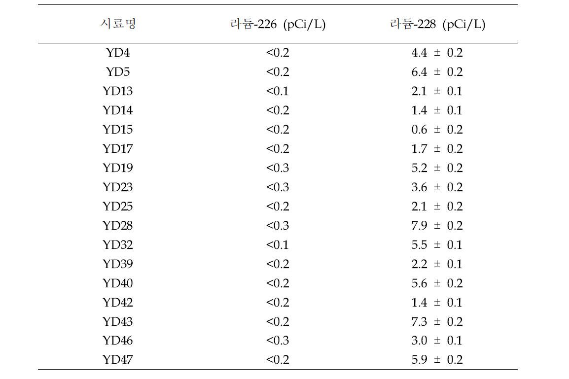 영동지역 지하수 내 라듐-226, 228 분석 결과