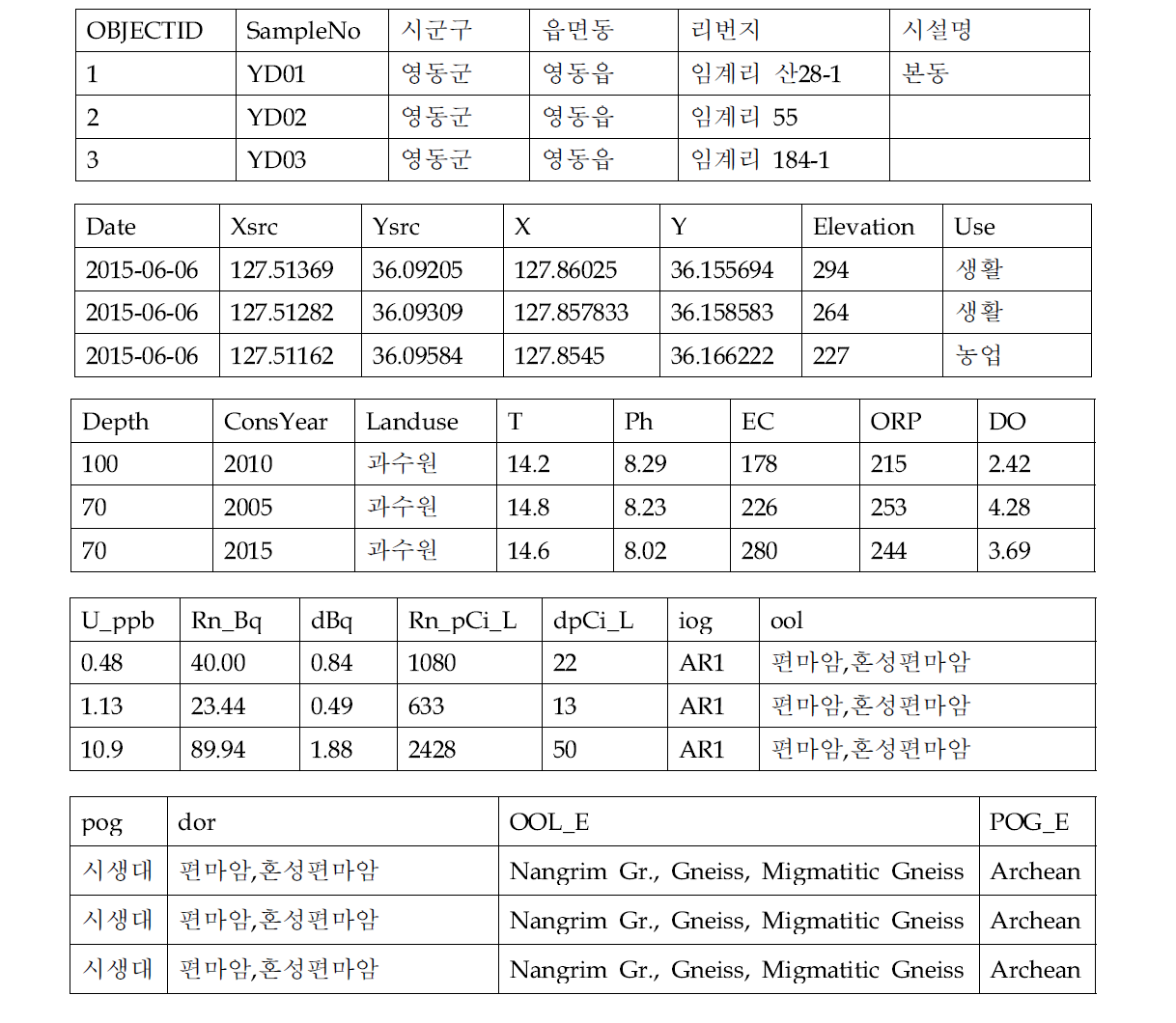 영동지역 일대 지하수의 자연방사성물질 함량분포도 테이블